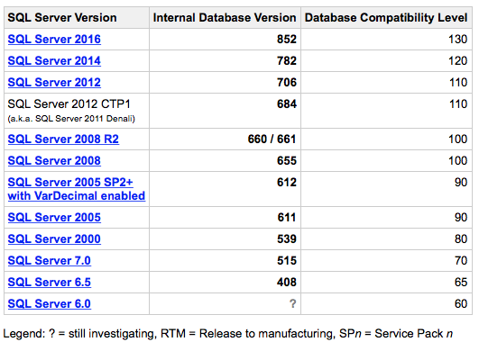 Sql Server Internal Versions